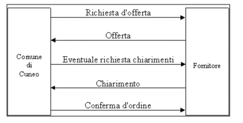 Fasi del flusso di un affidamento