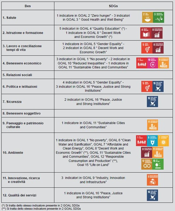 Fonte Istat - Il quadro degli indicatori BES inclusi nella cornice SDGs