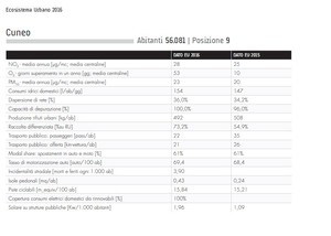 la scheda di Ecosistema Urbano 2016 relativa a Cuneo