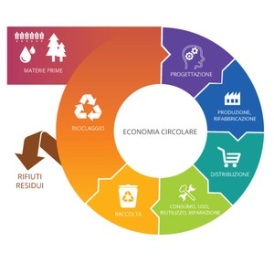 Schema dell'economia circolare
