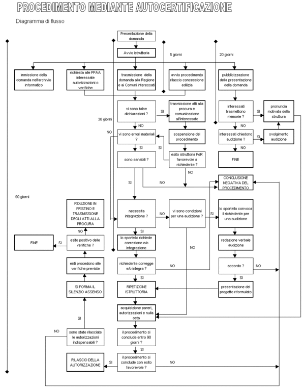 Diagramma di flusso del procedimento mediante certificazione