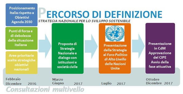 Percorso di definizione della strategia nazionale