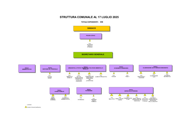 Organigramma e organizzazione