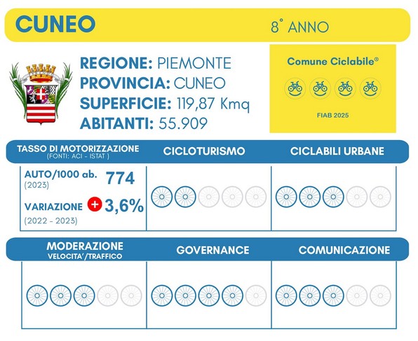 Pagella Comune Ciclabile 2025