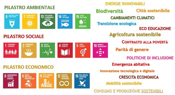 Le tre dimensioni della sostenibilità