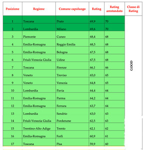 Tabella rating pubblico Fondazione Etica