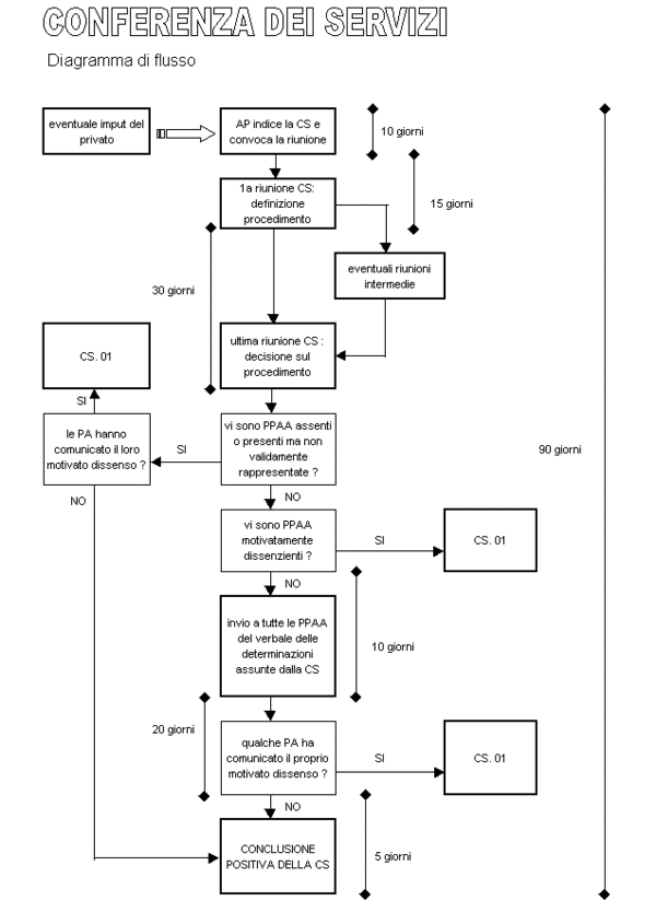 Diagramma di flusso della conferenza dei servizi