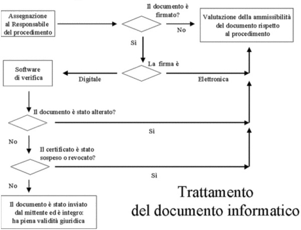 Flusso che i documenti informatici dovranno seguire