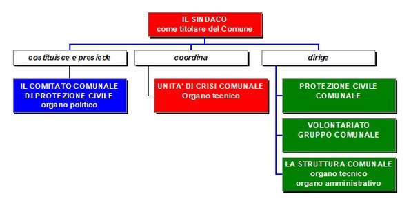 Schema di organizzazione della Protezione Civile Comunale