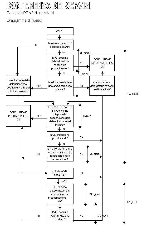 Diagramma di flusso della conferenza dei servizi con PPAA dissenzianti