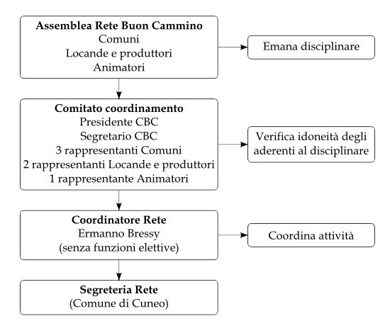 Organigramma Rete Buoncammino
